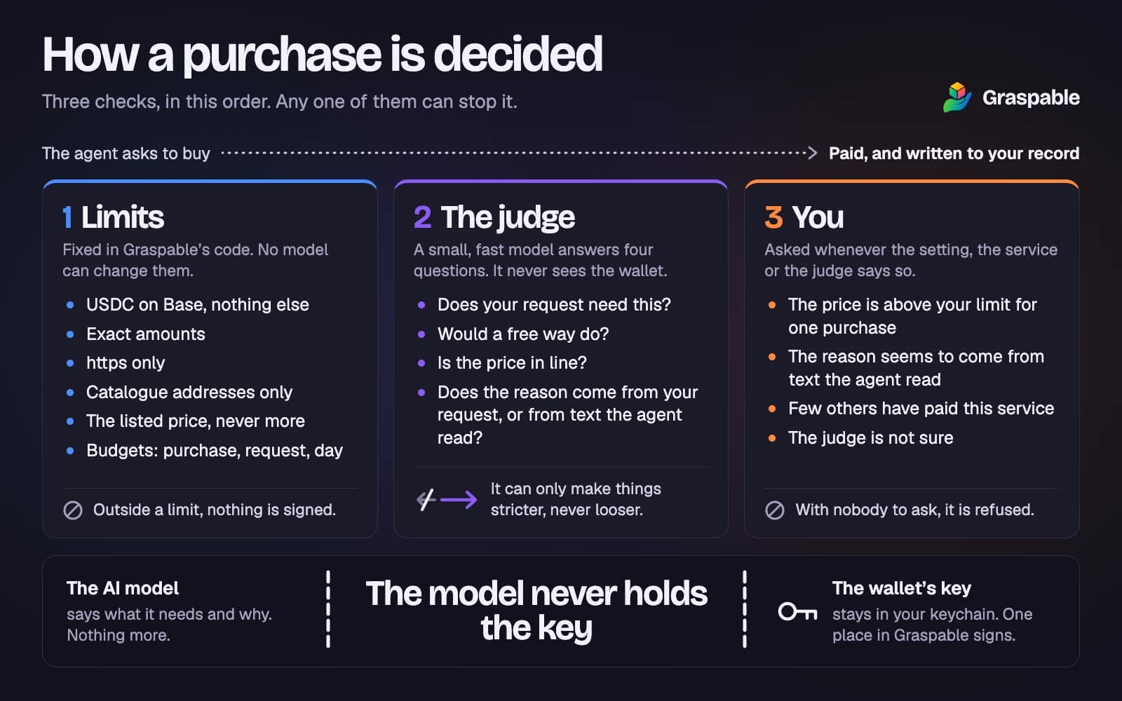 Limits in code come first, then a judge with four questions, then the person